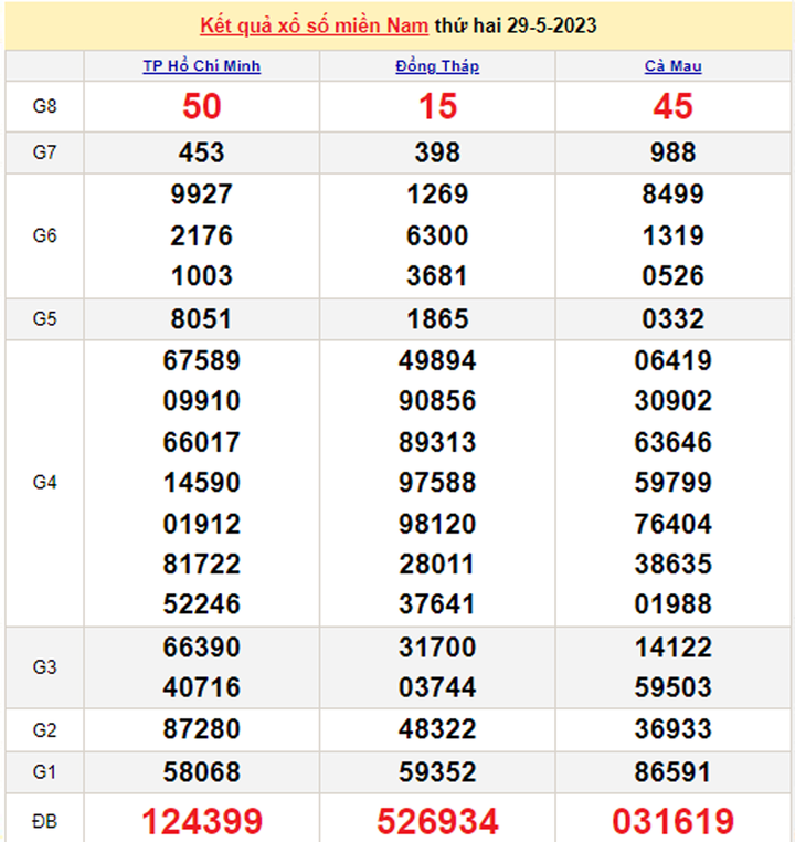 Xổ số miền Nam 31/5/2023 - Kết quả XSMN hôm nay 31/5 - 1