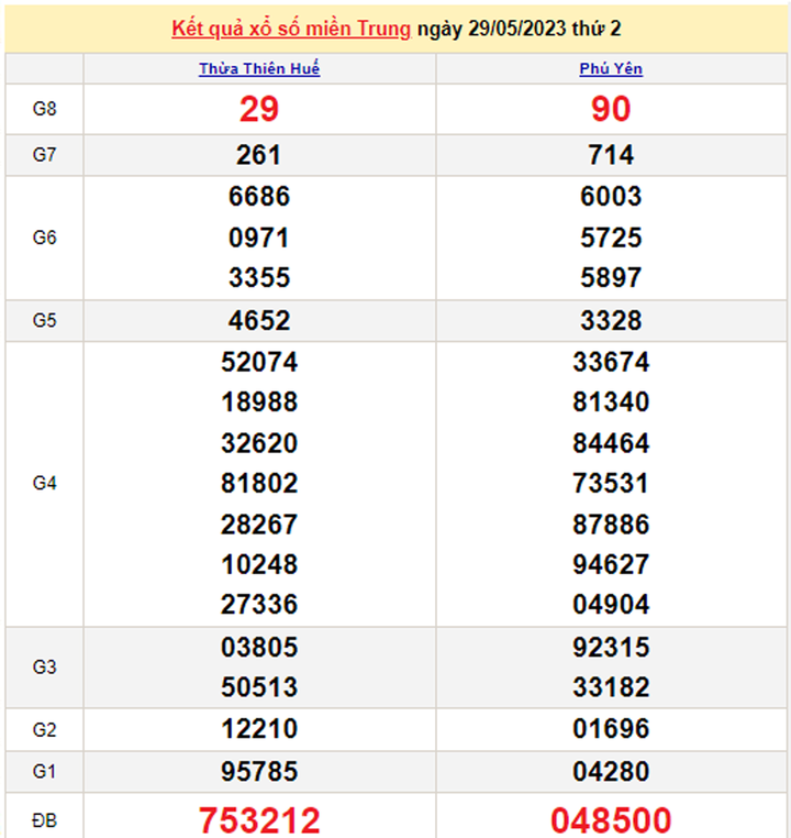 XSMT 31/5/2023 - Kết quả xổ số miền Trung hôm nay 31/5 - 1
