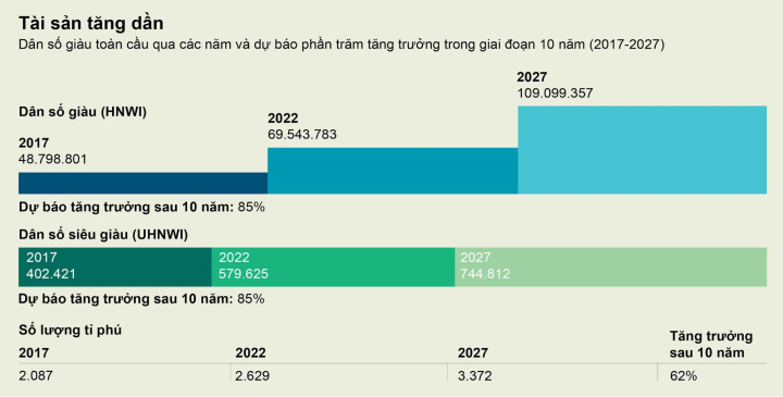 Số người giàu Việt Nam tăng gấp đôi sau 5 năm - 1