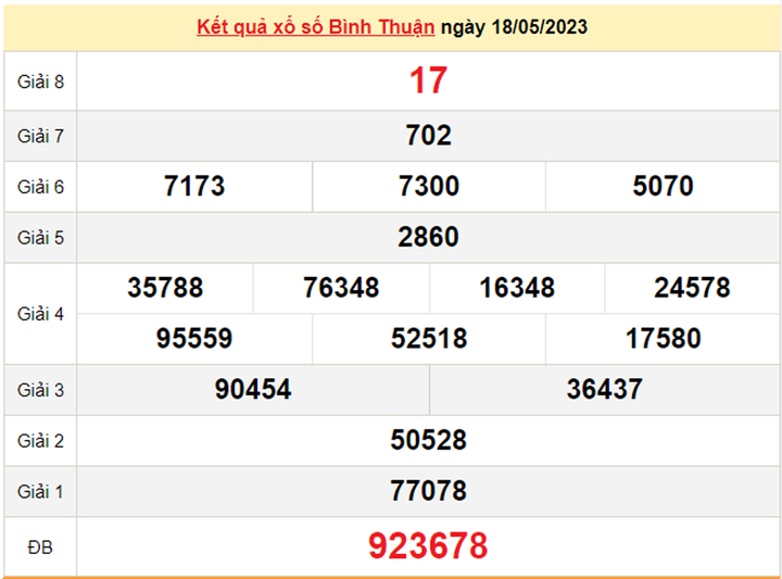 Xổ số Bình Thuận 1/6/2023 - Kết quả XSBTH hôm nay 1/6 - 2