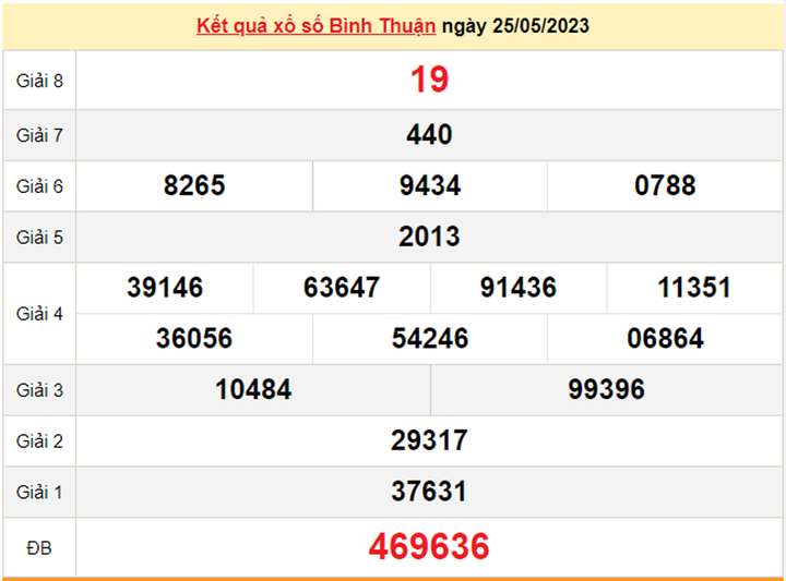 Xổ số Bình Thuận 1/6/2023 - Kết quả XSBTH hôm nay 1/6 - 1