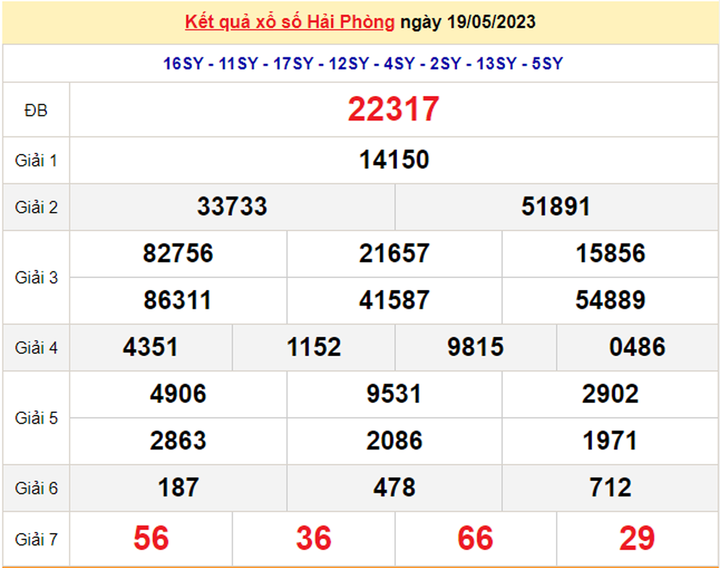 Kết quả xổ số Hải Phòng hôm nay 2/6 - XSHP 2/6/2023 - 2