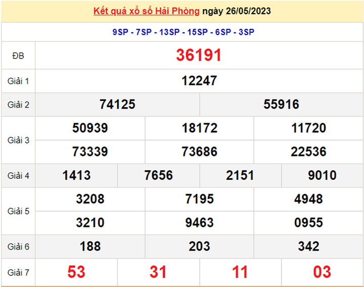 Kết quả xổ số Hải Phòng hôm nay 2/6 - XSHP 2/6/2023 - 1