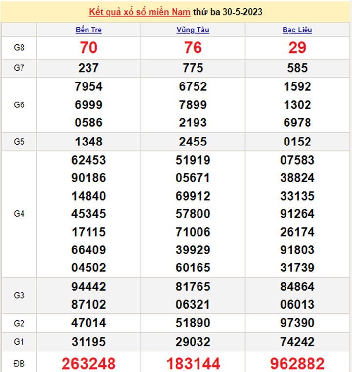 Kết quả xổ số miền Nam hôm nay 2/6/2023 - XSMN 2/6 - 2