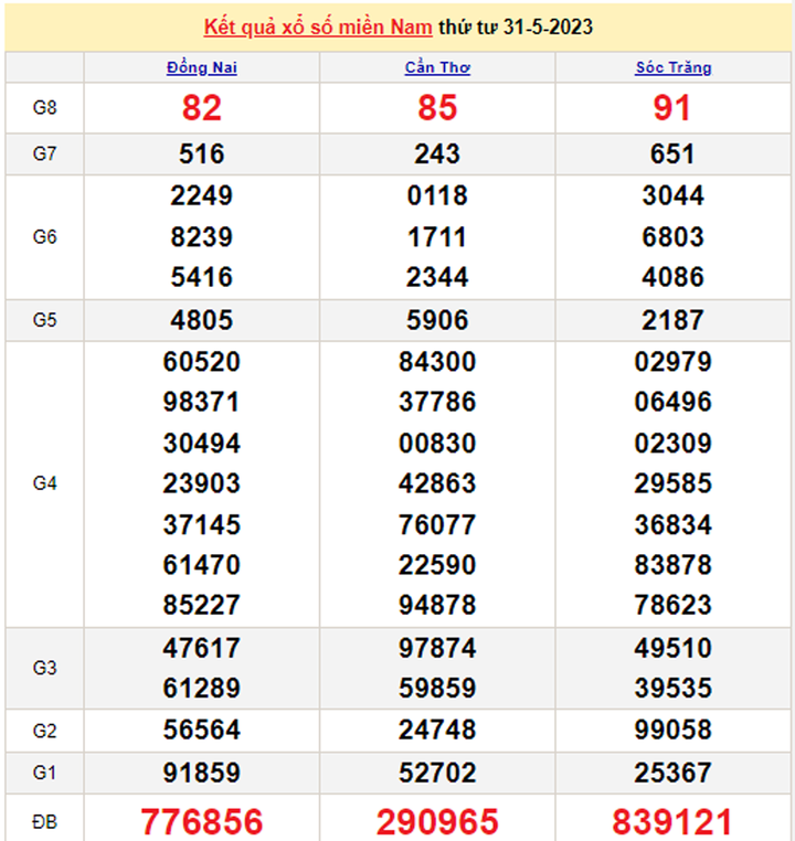 Kết quả xổ số miền Nam hôm nay 2/6/2023 - XSMN 2/6 - 1