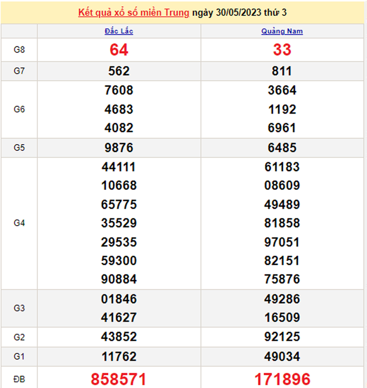 XSMT 2/6/2023 - Kết quả xổ số miền Trung hôm nay 2/6 - 2