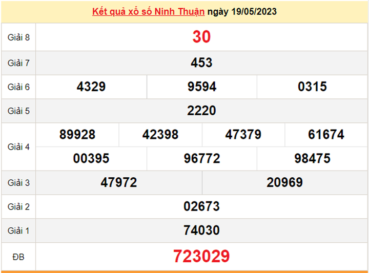 Kết quả xổ số Ninh Thuận 2/6/2023 - XSNT hôm nay 2/6 - 2