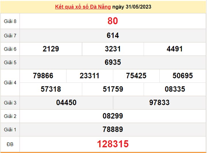 Kết quả xổ số Đà Nẵng hôm nay 3/6 - XSDNG 3/6/2023 - 1