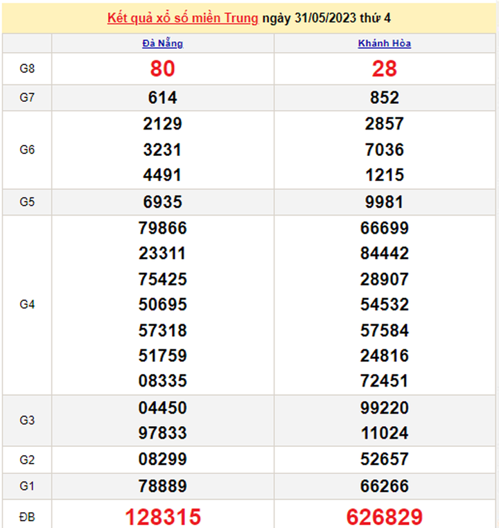 XSMT 3/6/2023 - Kết quả xổ số miền Trung hôm nay 3/6 - 2