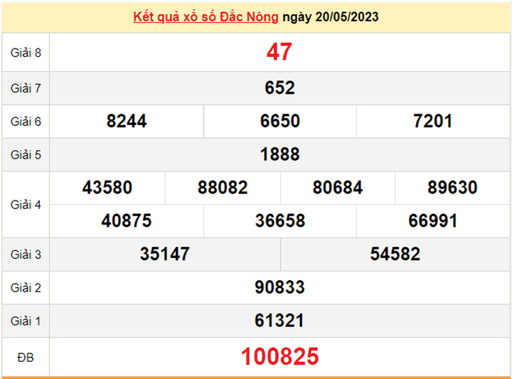 Xổ số Đắk Nông 3/6/2023 - Kết quả XSDNO hôm nay 3/6 - 2