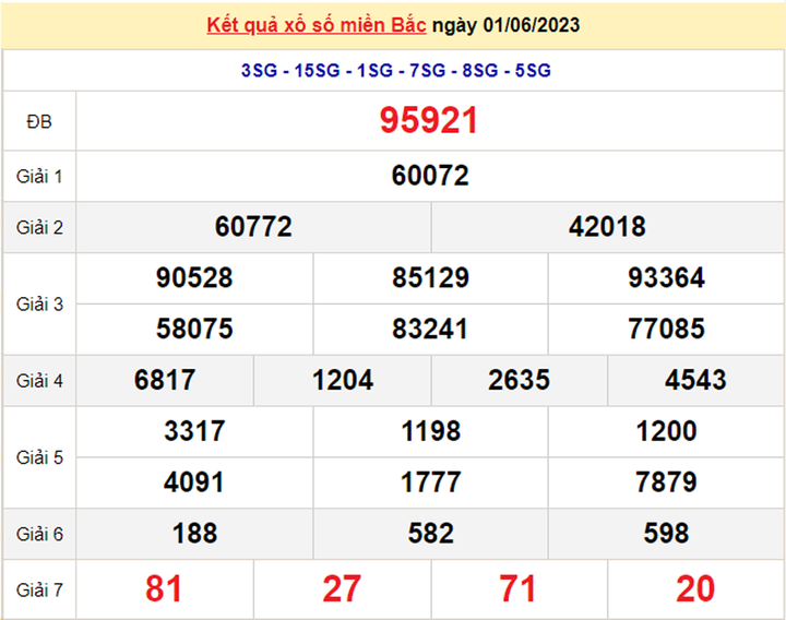 XSMB 4/6/2023 - Kết quả xổ số miền Bắc hôm nay 4/6 - 2