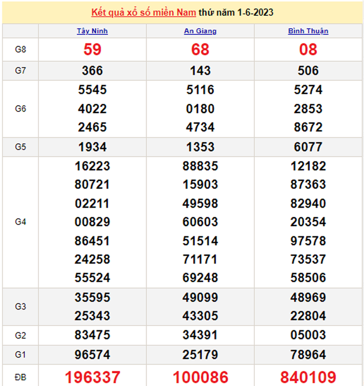 XSMN 4/6/2023 - Kết quả xổ số miền Nam hôm nay 4/6 - 2