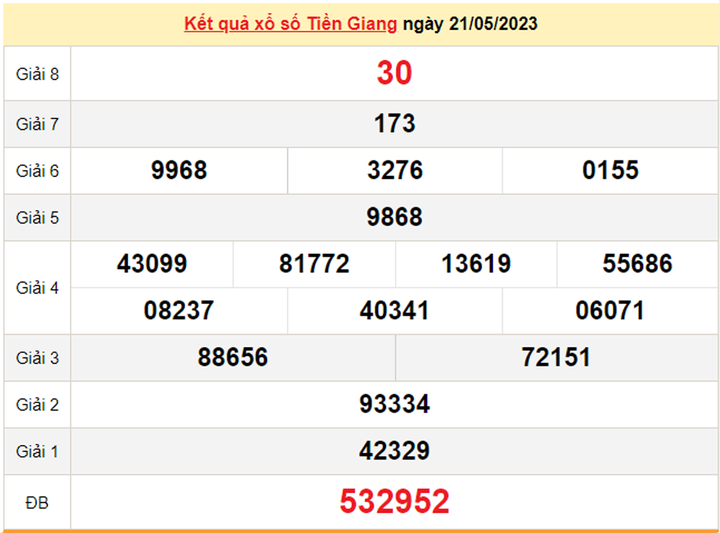 Kết quả xổ số Tiền Giang hôm nay 4/6 - XSTG 4/6/2023 - 2