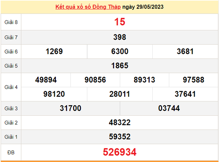 XSDT 5/6/2023 - Kết quả xổ số Đồng Tháp hôm nay 5/6 - 1