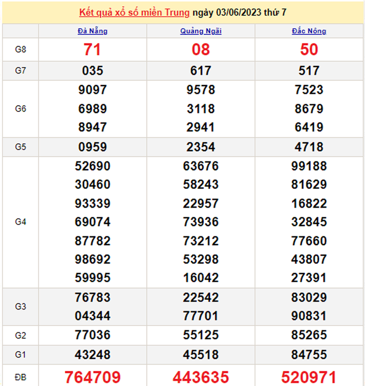 XSMT 5/6/2023 - Kết quả xổ số miền Trung hôm nay 5/6 - 1