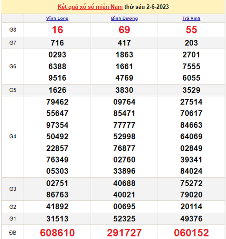 Kết quả xổ số miền Nam hôm nay 5/6/2023 - XSMN 5/6 - 2