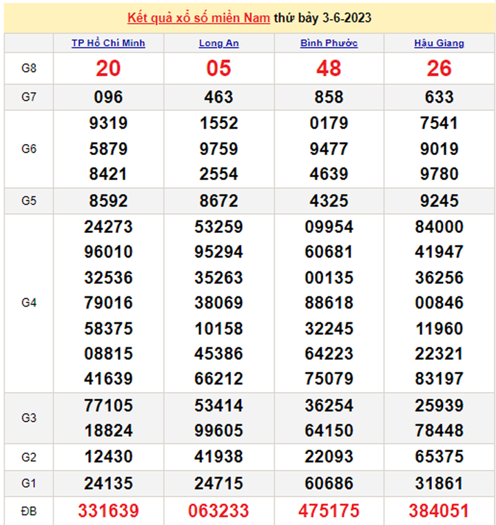 Kết quả xổ số miền Nam hôm nay 5/6/2023 - XSMN 5/6 - 1