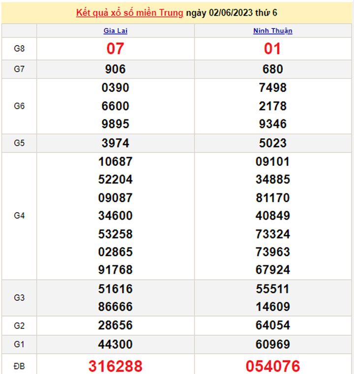 XSMT 5/6/2023 - Kết quả xổ số miền Trung hôm nay 5/6 - 2