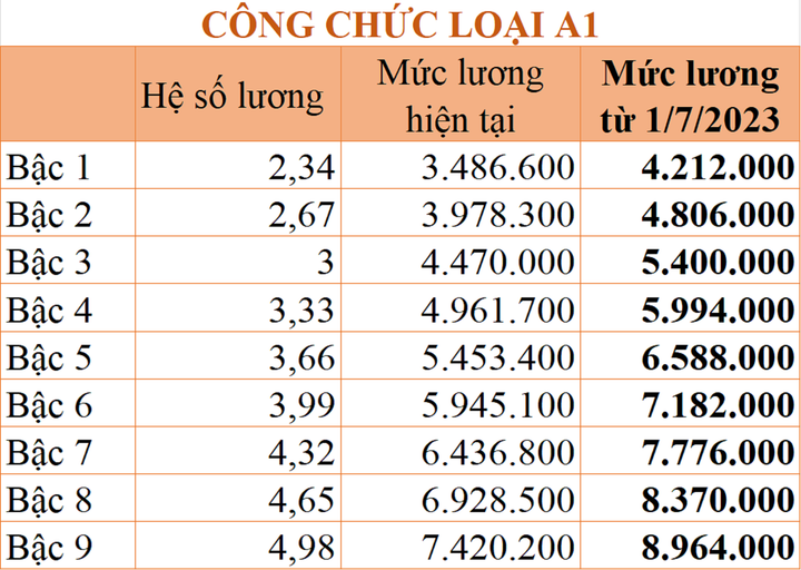Bảng lương công chức áp dụng từ ngày 1/7/2023 - 4