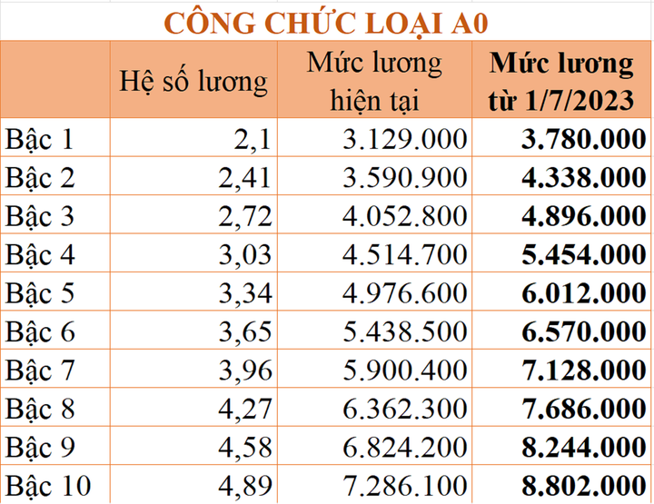 Bảng lương công chức áp dụng từ ngày 1/7/2023 - 5