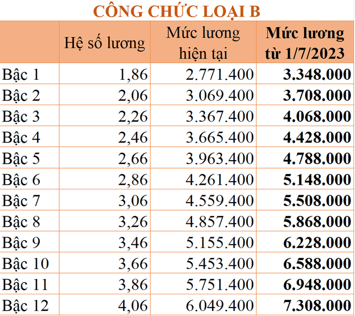 Bảng lương công chức áp dụng từ ngày 1/7/2023 - 6