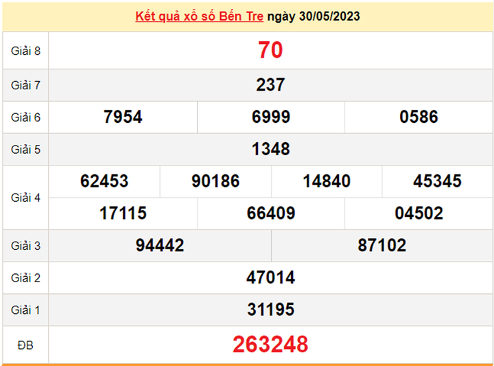 Xổ số Bến Tre 6/6/2023 - Kết quả XSBT hôm nay 6/6 - 1