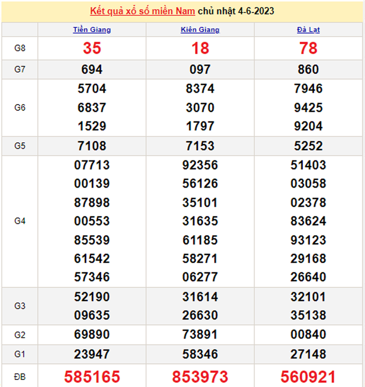 Kết quả xổ số miền Nam hôm nay 6/6/2023 - XSMN 6/6 - 1