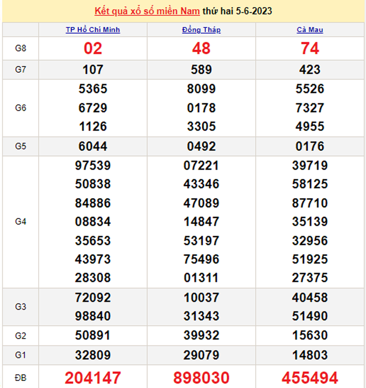 Kết quả xổ số miền Nam hôm nay 7/6/2023 - XSMN 7/6 - 1