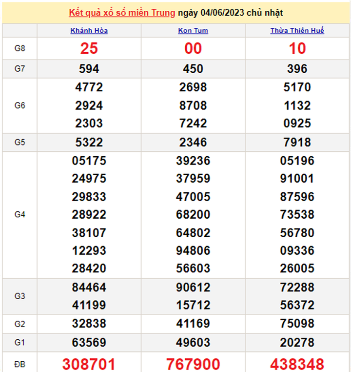 XSMT 7/6/2023 - Kết quả xổ số miền Trung hôm nay 7/6 - 2