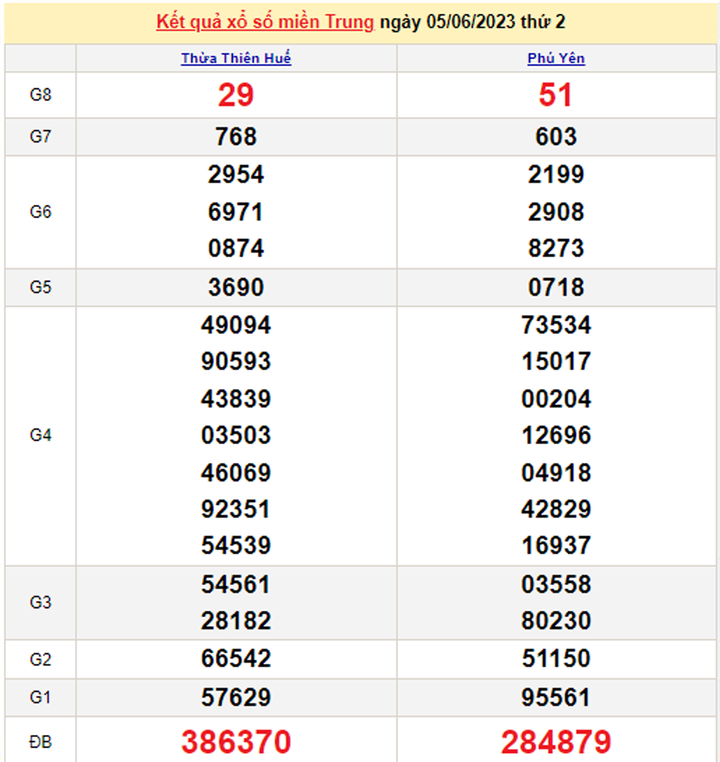 XSMT 7/6/2023 - Kết quả xổ số miền Trung hôm nay 7/6 - 1