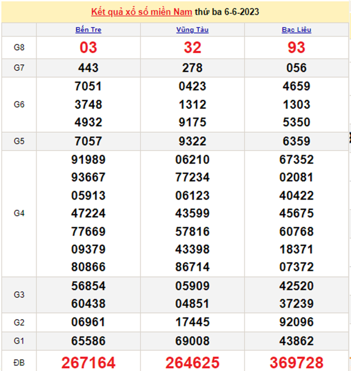 Xsmn 8/6/2023 - Kết Quả Xổ Số Miền Nam Hôm Nay 8/6