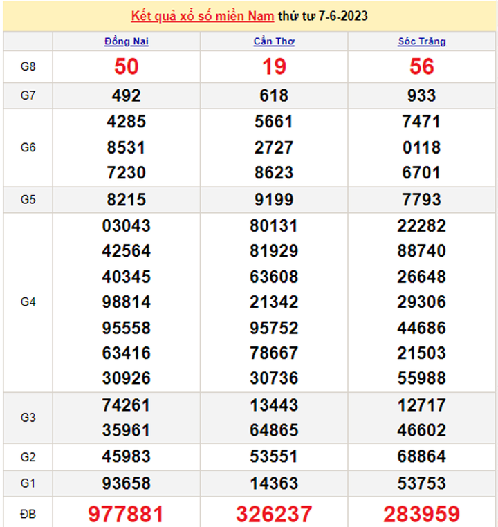 XSMN 9/6/2023 - Kết quả xổ số miền Nam hôm nay 9/6 - 1
