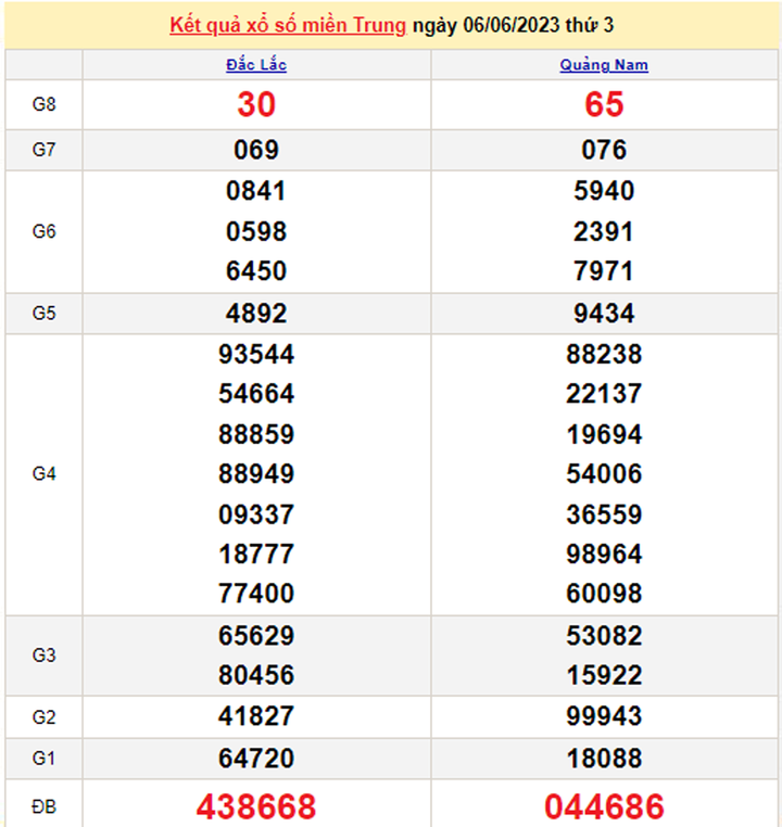 XSMT 9/6/2023 - Kết quả xổ số miền Trung hôm nay 9/6 - 2