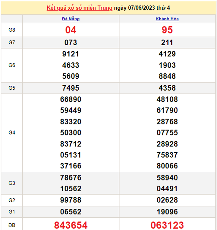 XSMT 9/6/2023 - Kết quả xổ số miền Trung hôm nay 9/6 - 1