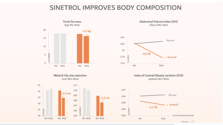 Ứng dụng công nghệ ly giải mỡ Sinetrol® vào trà hỗ trợ giảm béo Sitrolim+++ - 3