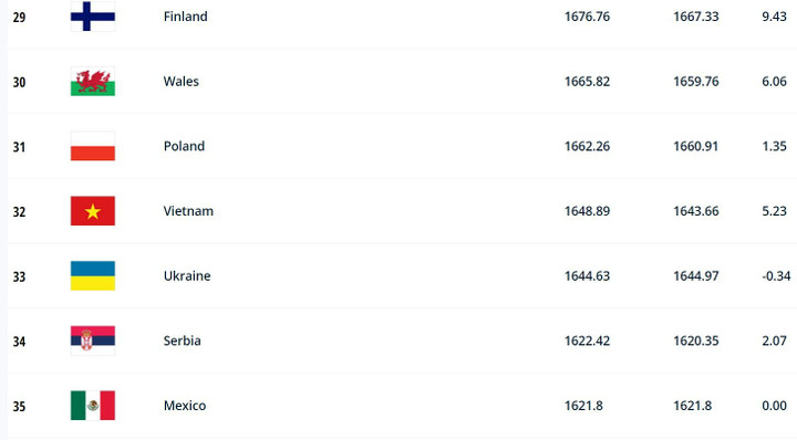 Tuyển nữ Việt Nam tăng 1 bậc trên bảng xếp hạng FIFA - 1