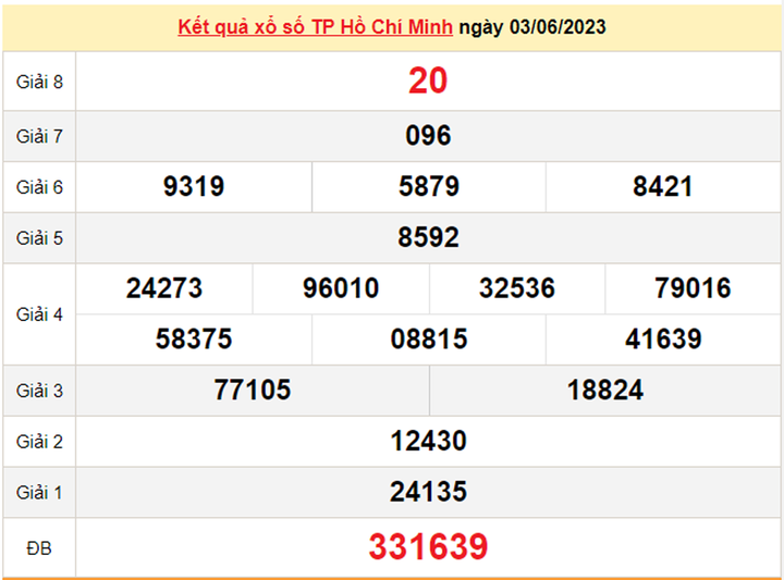 Kết quả xổ số TP.HCM hôm nay 10/6 - XSHCM 10/6/2023 - 2