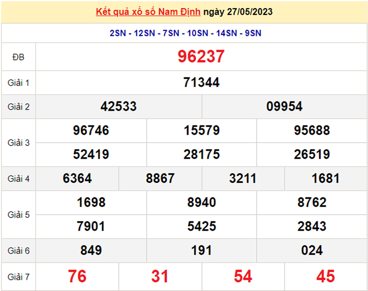 Kết quả xổ số Nam Định thứ Bảy 10/6/2023 - XSND 10/6 - 2