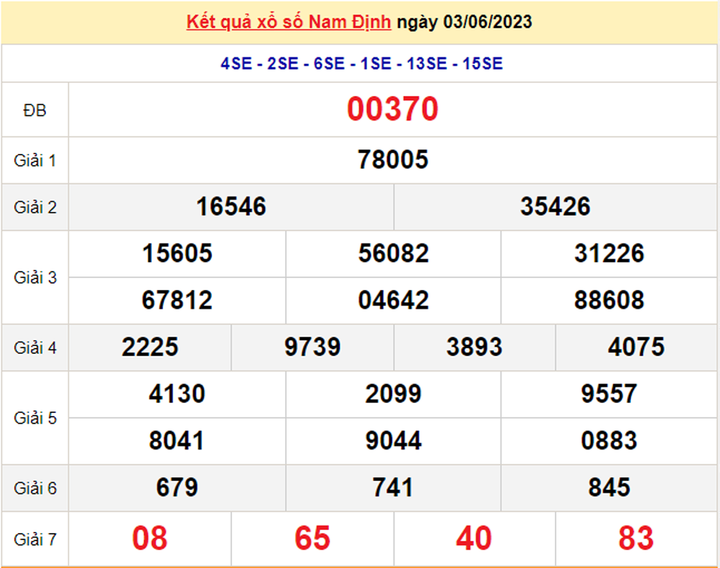 Kết quả xổ số Nam Định thứ Bảy 10/6/2023 - XSND 10/6 - 1