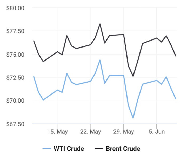 Giá xăng dầu hôm nay 10/6: Giá dầu tiếp tục giảm - 1
