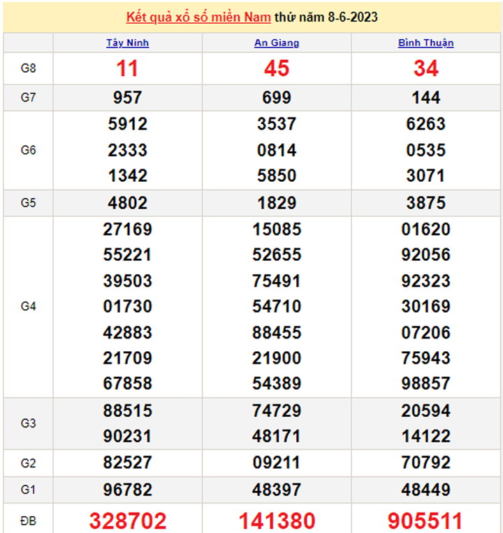 XSMN 11/6/2023 - Kết quả xổ số miền Nam hôm nay 11/6 - 2