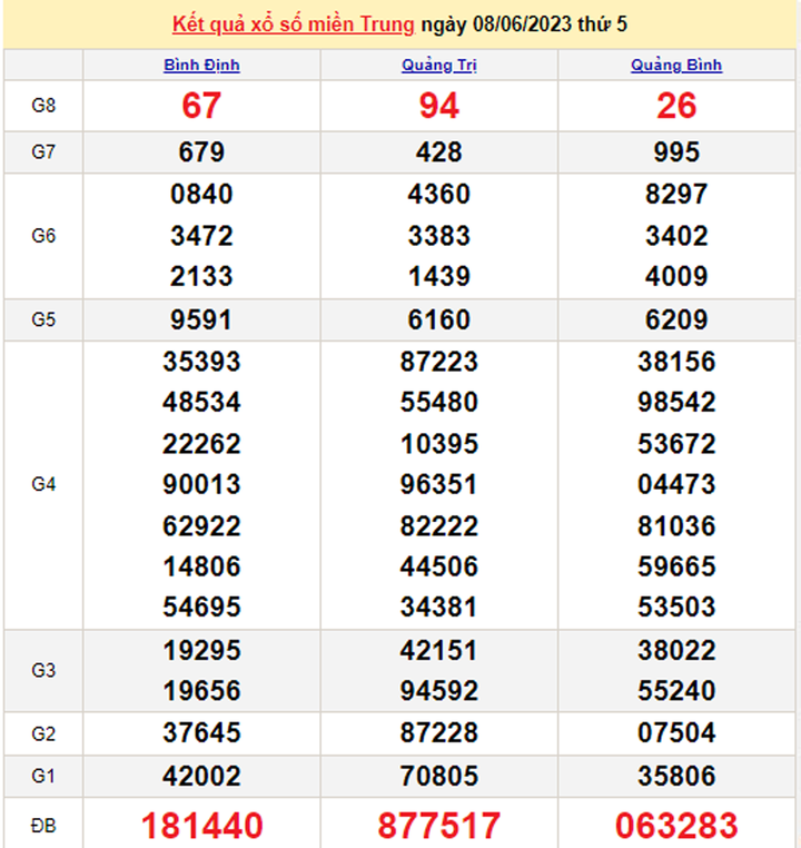 XSMT 11/6/2023 - Kết quả xổ số miền Trung hôm nay 11/6 - 2