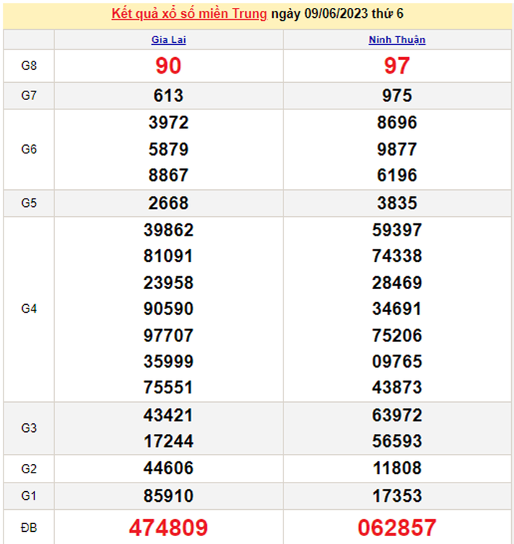XSMT 11/6/2023 - Kết quả xổ số miền Trung hôm nay 11/6 - 1