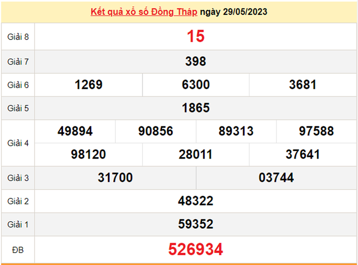 XSDT 12/6/2023 - Kết quả xổ số Đồng Tháp hôm nay 12/6 - 2