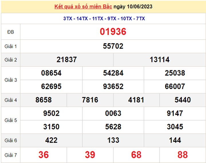 XSMB 13/6/2023 - Kết quả xổ số miền Bắc hôm nay 13/6 - 2