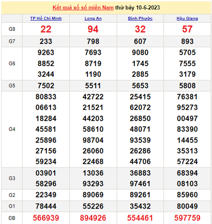 XSMN 13/6/2023 - Kết quả xổ số miền Nam hôm nay 13/6 - 2