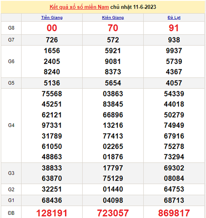 XSMN 13/6/2023 - Kết quả xổ số miền Nam hôm nay 13/6 - 1