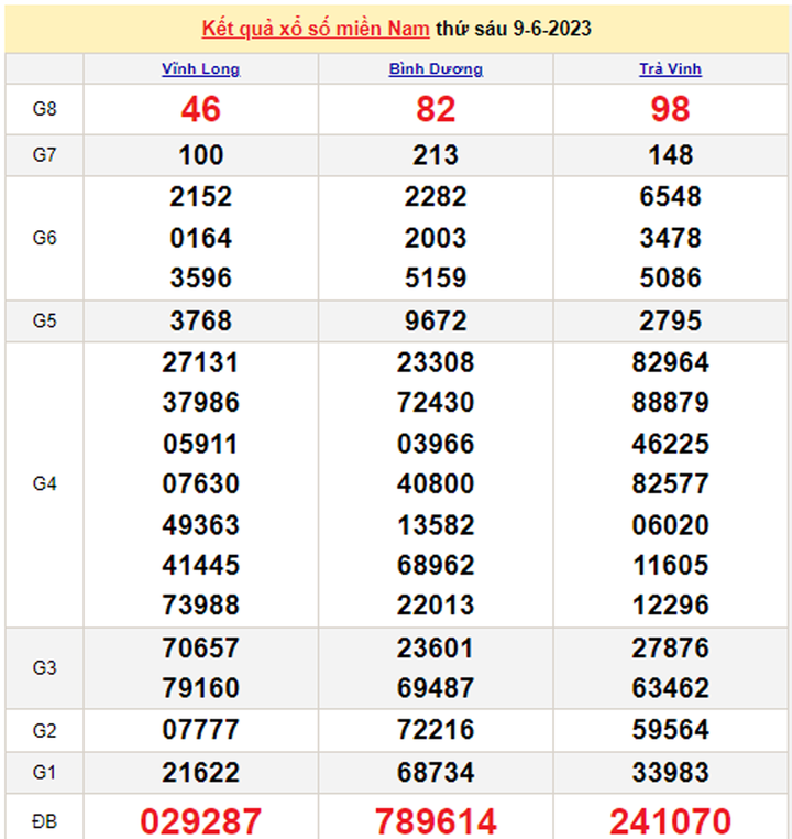 XSMN 12/6/2023 - Kết quả xổ số miền Nam hôm nay 12/6 - 2