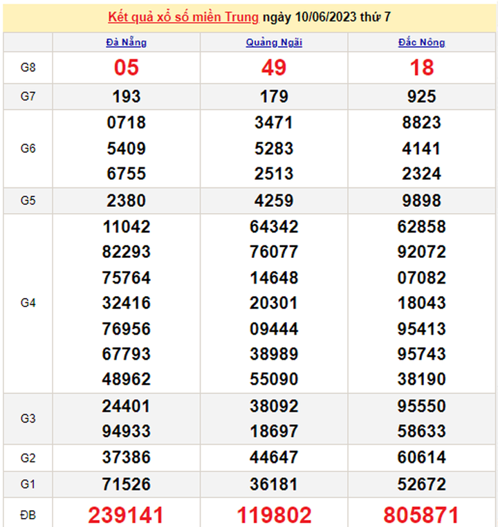 XSMT 13/6/2023 - Kết quả xổ số miền Trung hôm nay 13/6 - 2