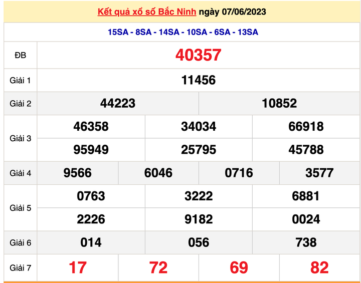 Kết quả xổ số Bắc Ninh hôm nay 14/6/2023 - XSBN 14/6 - 1